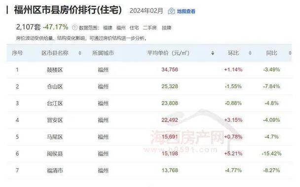福州市区最新房价资讯图-福州市区最新房价资讯图表