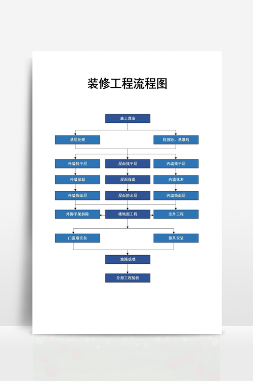 家装装修工艺-家装装修工艺流程