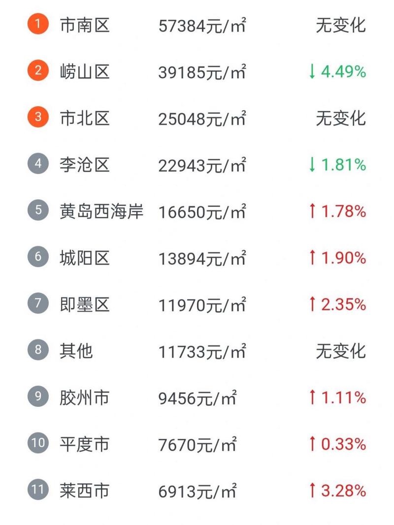 青岛房价 - 相关资讯-青岛房价2021最新消息