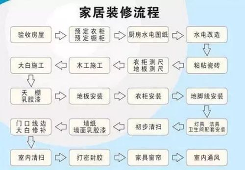 家装装修安装顺序-家装装修安装顺序怎么排