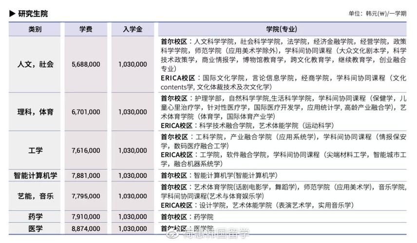 汉阳大学娱乐资讯专业学费-汉阳大学娱乐资讯专业学费多少