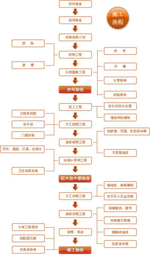 家装装修工艺标准-家装装修工艺标准流程图时间预算