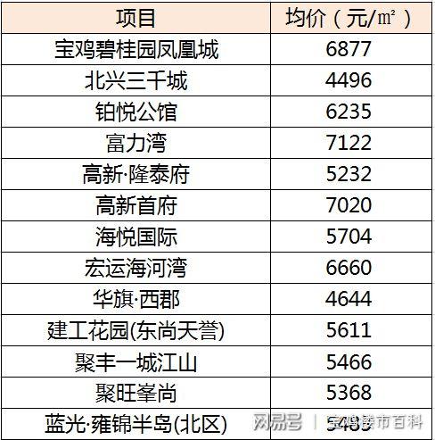 宝鸡房价2020资讯-宝鸡房价2020最新房价