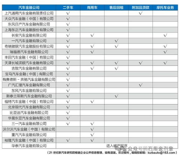 汽车金融公司百科大全-汽车金融公司列表