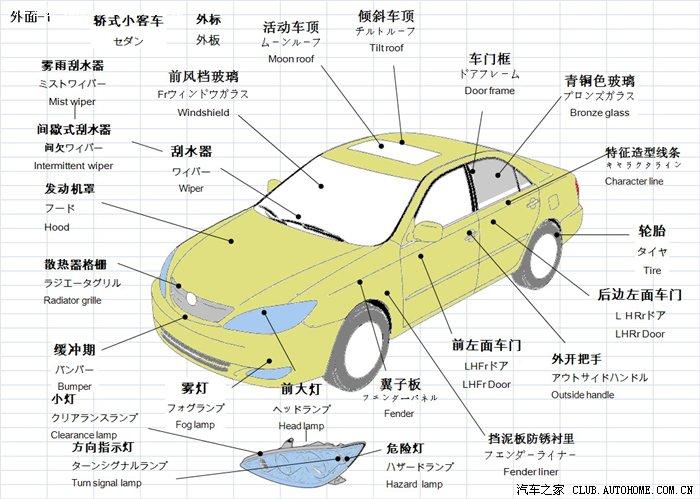 汽车外侧百科知识-汽车外部构造图解名称