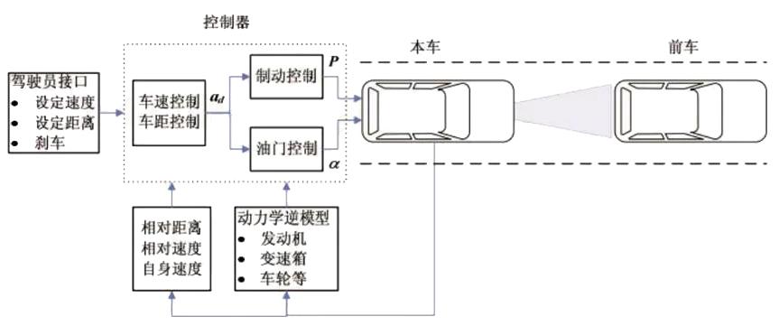 汽车巡航控制系统百科-汽车巡航控制系统的工作原理