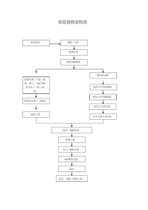 家装装修流程清单app-家装装修流程表