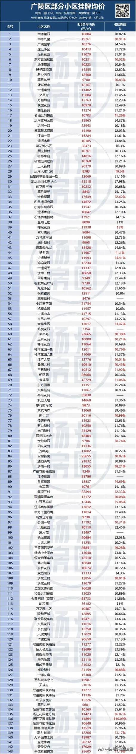 扬州=手房价-相关资讯-扬州房价最新消息