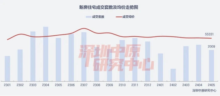 关于深圳房价的资讯-关于深圳房价的资讯报道