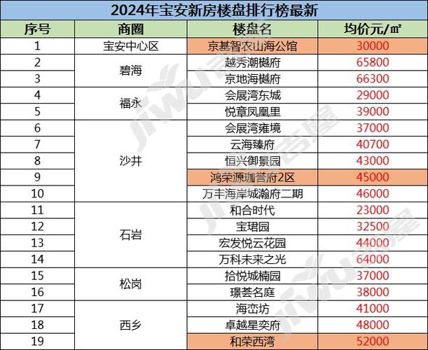 宝安房价资讯网-宝安房价资讯网最新消息