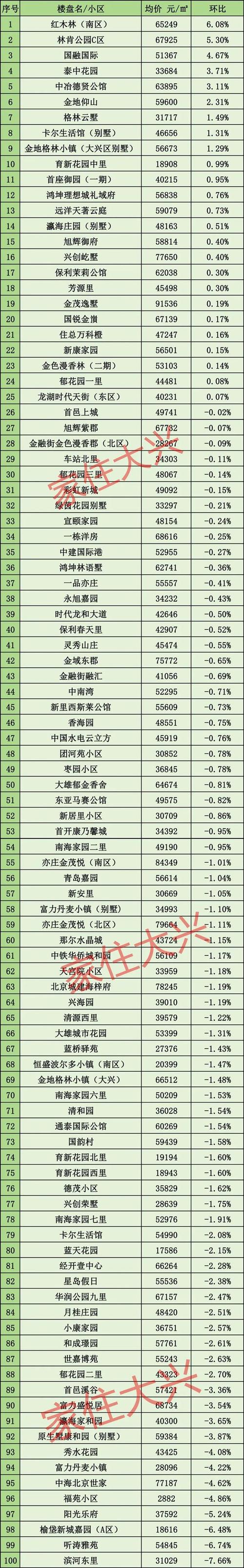 大兴楼盘资讯最新房价-大兴楼盘资讯最新房价走势