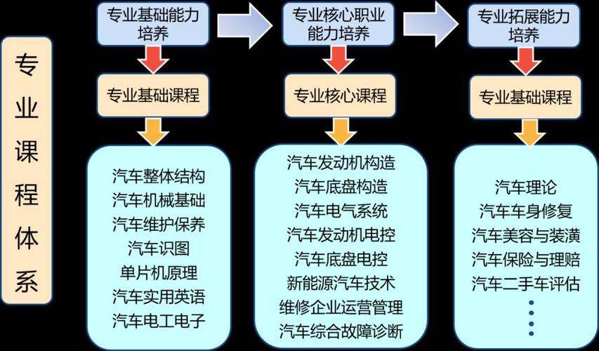 秒懂百科汽车技术专业-汽车技术专业是学什么的?