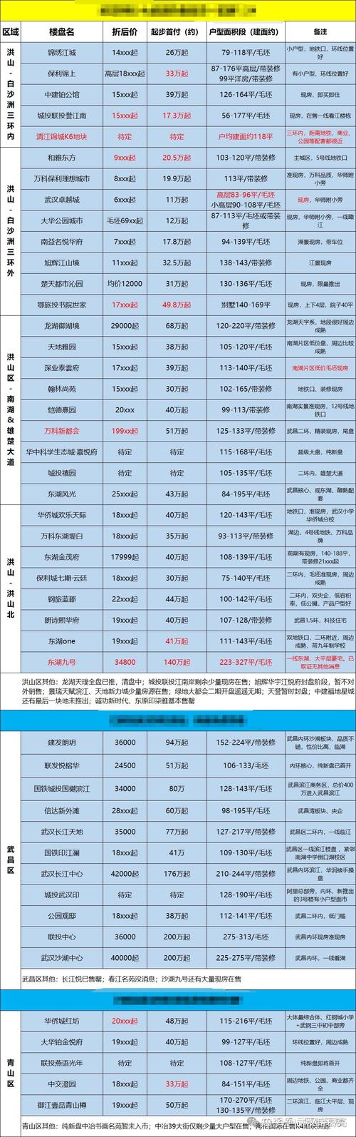 武汉房价新资讯今日价格-武汉房价新资讯今日价格查询