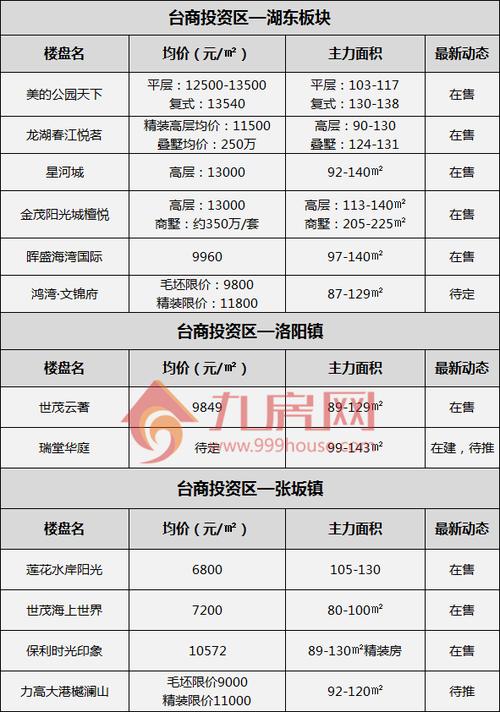 台商投资区房价未来预期(台商投资区房价)