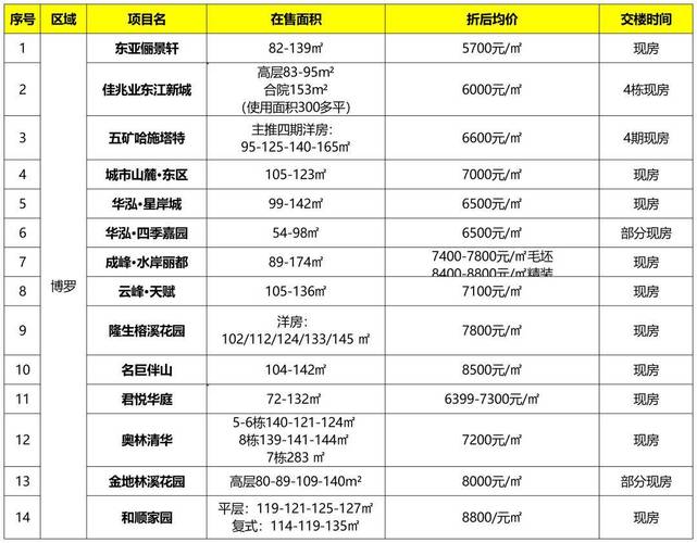 惠州房价深圳商业地产资讯-“惠州房价”