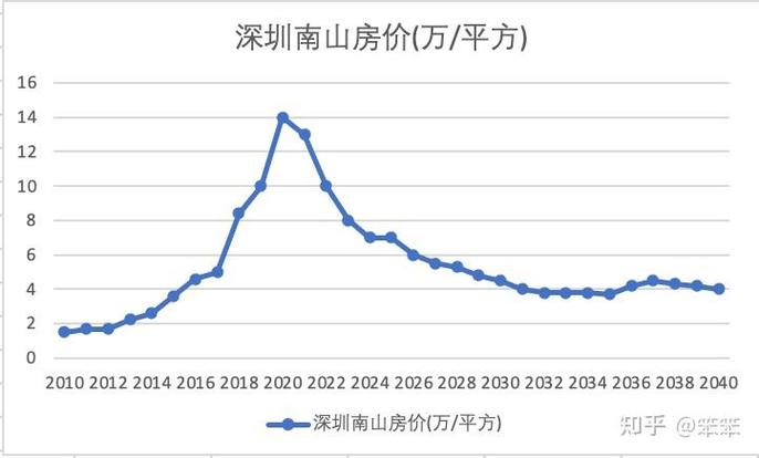 每日资讯深圳房价走势最新-每日资讯深圳房价走势最新消息