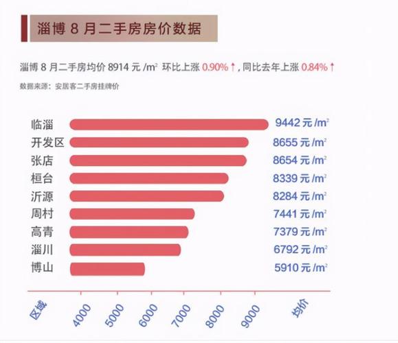 淄博市周村区的房价资讯-淄博市周村区房价多少