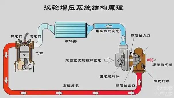 汽车百科涡轮-汽车百科涡轮增压原理